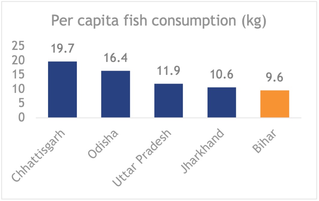 Per capita fish consumption chart
