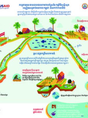 Feed the future. Cambodia Rice Field Fisheries II (Khmer version)