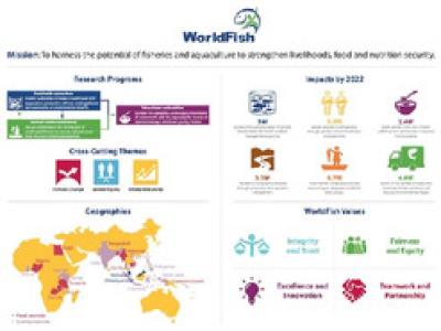 WorldFish Backgrounder