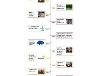 WorldFish History