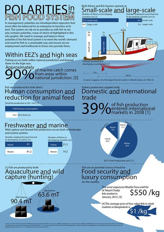 Polarities in the Fish Food System by Stephen Hall. Design by Samuel Stacey, 2012.