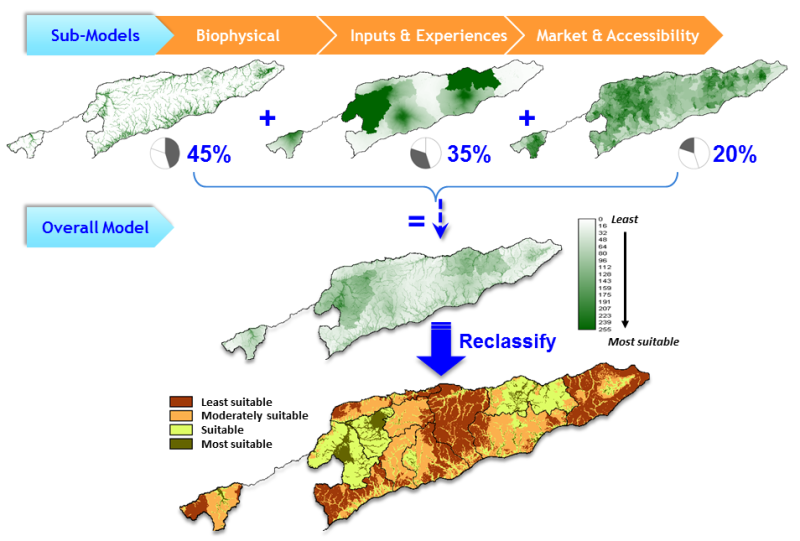 Weighted individual maps are combined to produce a single suitability map.