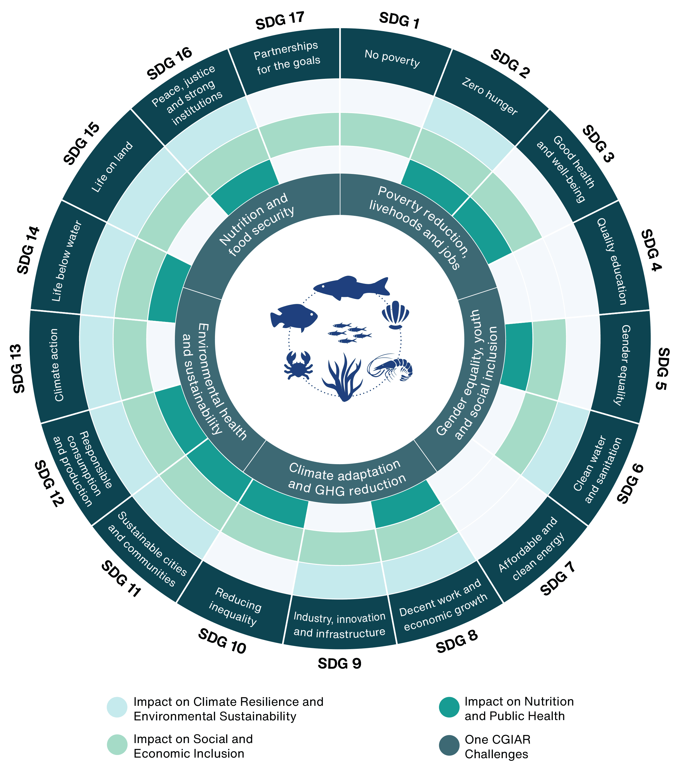 Figure 3. Contribution of aquatic foods to One CGIAR challenges and 2030 SDGs.